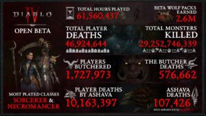 La gente ha giocato a Diablo IV per 61,560,437 ore